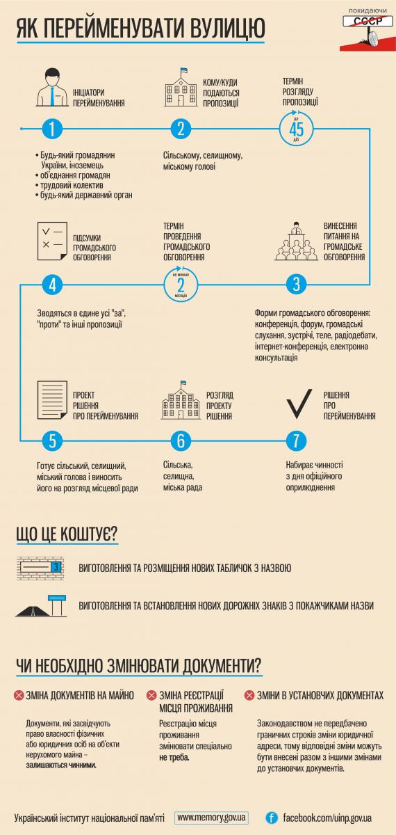 Декомунізація інфографіка